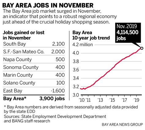 Bay area job listings. Things To Know About Bay area job listings. 